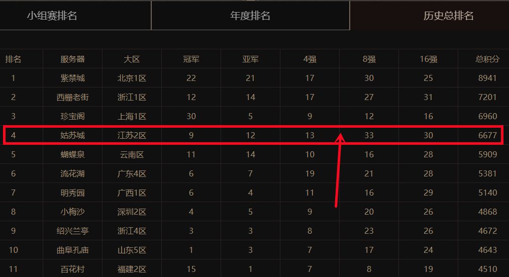 沙盒游戏|梦幻西游：全新的姑苏城服战队霸气归来，将续写服务器的传奇！