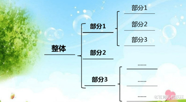 老爸育儿也疯狂|思维导图可以让孩子的学习事半功倍，而不是每天看起来很“忙”，暑假让孩子学会思维导图，比上培优班更有效