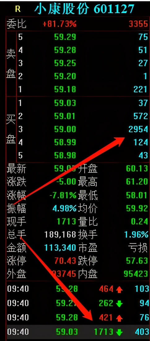 跌停 小康股份是如何跌停的?顶级游资的2.4亿又是如何成功出货的?