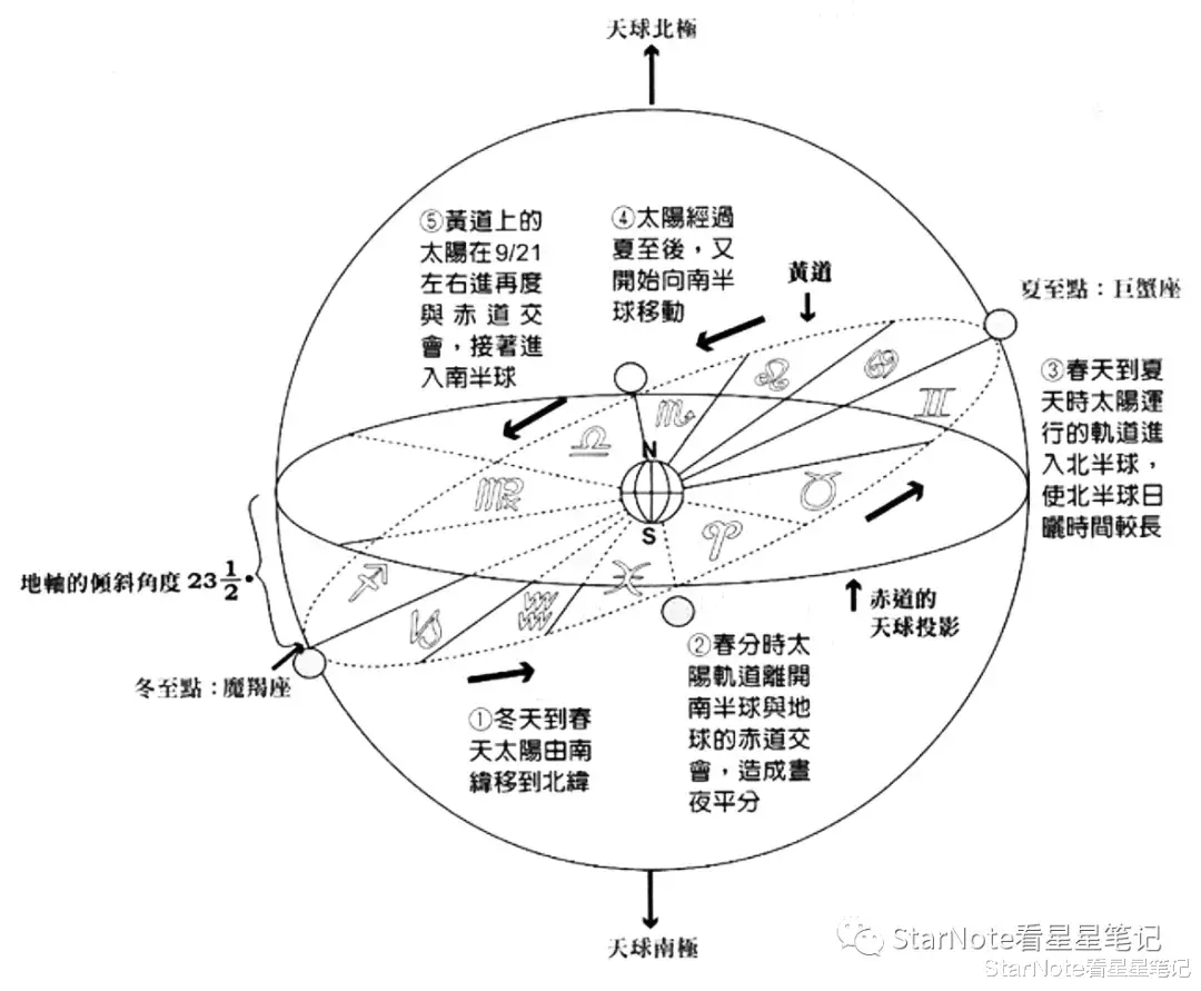 羲和号 占星秒懂｜占星究竟怎么占（二）