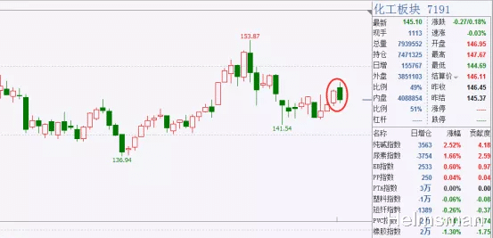 交易 鸡蛋、甲醇空头流畅，空单学习跟进