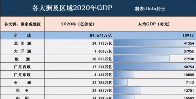 全球六大洲2020年GDP總量：歐洲21萬億，北美洲24萬億，亞洲呢？-圖4