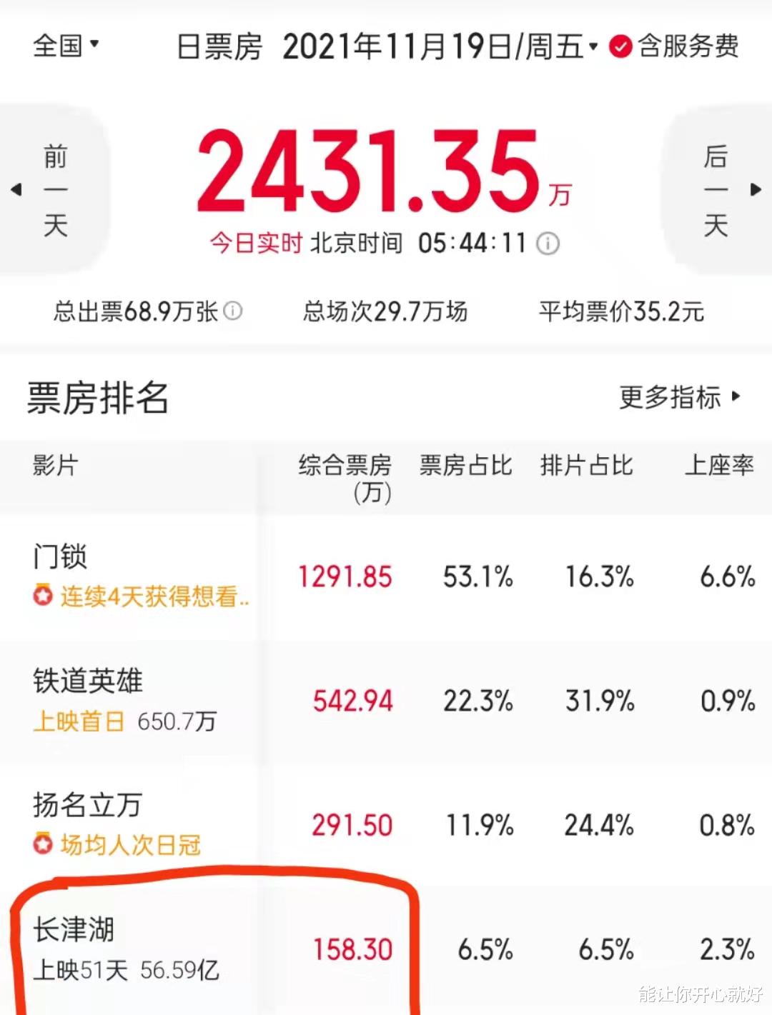 玄彬|电影《长津湖》总票房达56.66亿，仅差2800万超越战狼2，预计本周可超