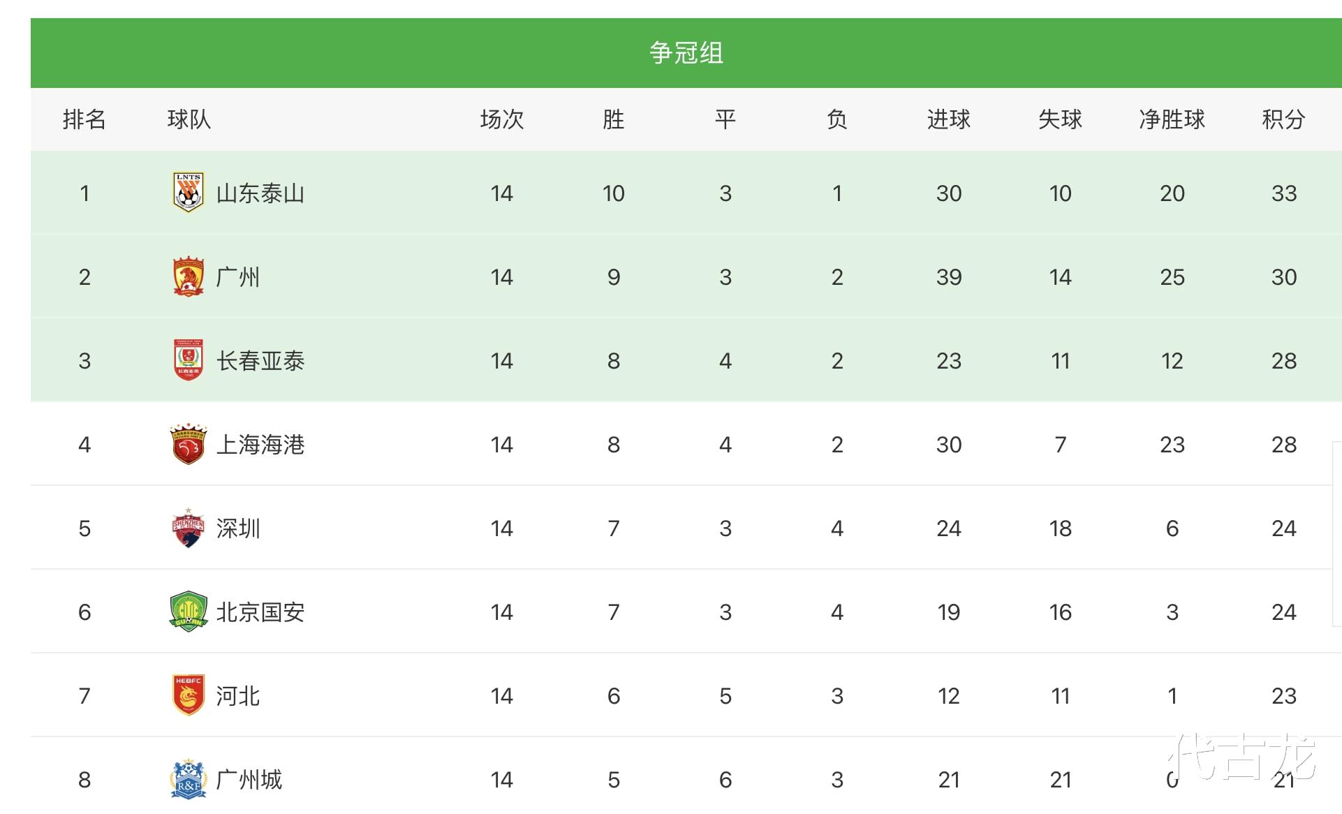 中超|海港3-1深足！三大外援参与进球，中超争冠保障，必须双杀泰山