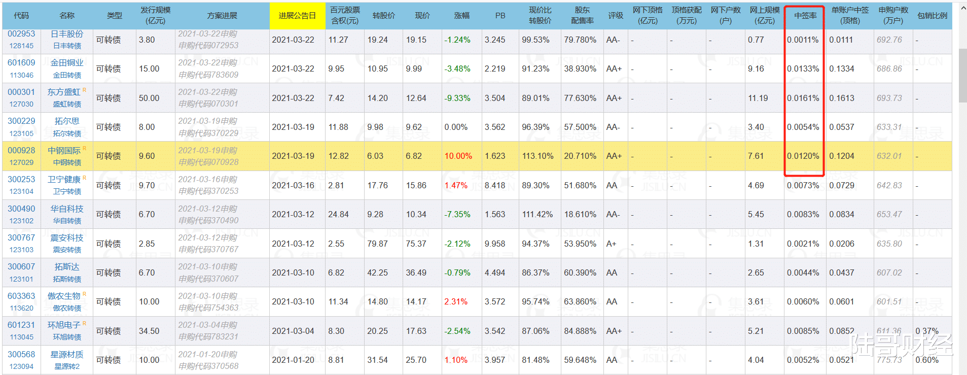 陈光标 中签结果出来了！最高6户中1签，有你吗？