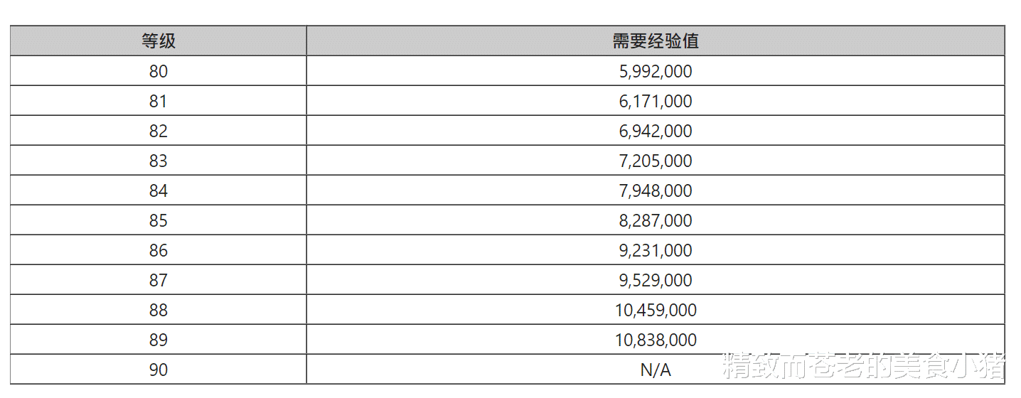 北美|《FF14》北美玩家只花了 9 小时就满等，最速 90 级暗黑骑士诞生