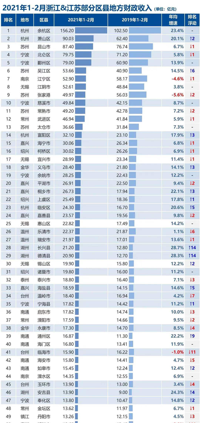 车马时光漫漫远 江苏、浙江50强区县市排名：余杭大幅度领先，吴江第六，靖江垫底