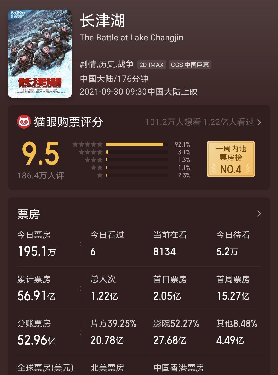 陈美琪|《长津湖》北美票房超10万美元，但在马来西亚遭禁映