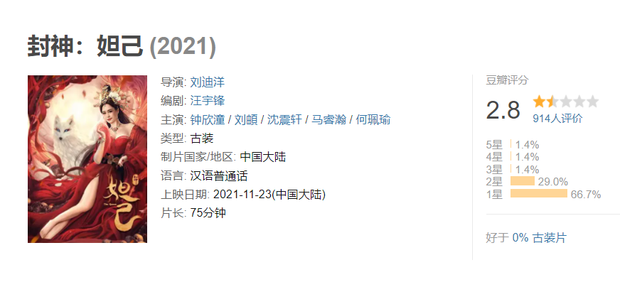 豆瓣|《封神：妲己》豆瓣开分2.8，冲上热搜第一，我要被观众评论笑死