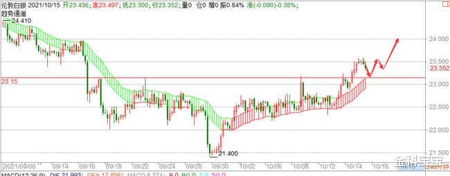 金科宝宝|金科解盘:10.15黄金重要关口现形,注意低多机会!