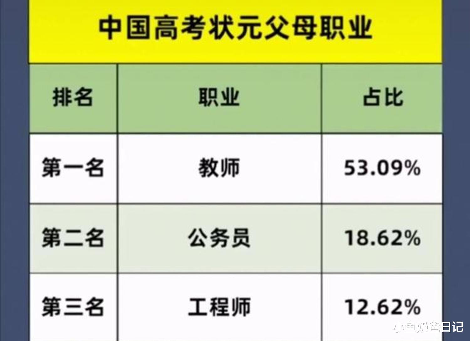 穿衣搭配|高考状元大多出自什么家庭？看完父母的职业排名，就心里有数了