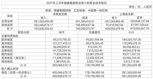 中国第一纺织网|重点服务优衣库迪卡侬，针织运动服饰龙头健盛集团上半年营收超9亿