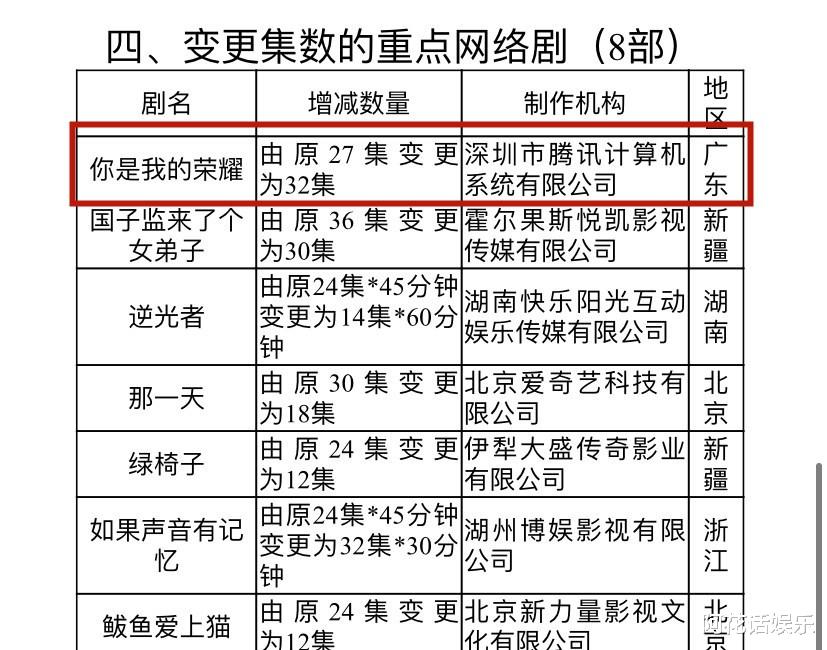 迪丽热巴|新增5集！《你是我的荣耀》即将定档来袭，热巴一年四部剧霸屏！