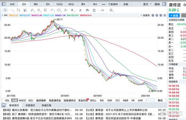 股价 本周跌幅最大的六只股票:最大跌幅26.7%