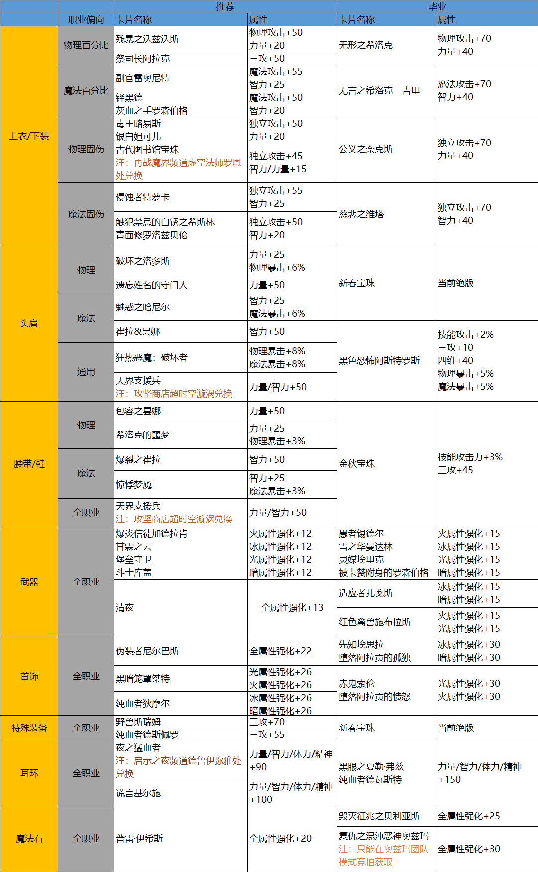 符文|DNF：这些细节都需要完善！专治回归有装备没伤害