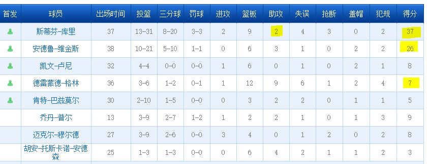 勇士队|MVP你投他吗？不投的就等着勇士搅局季后赛吧！
