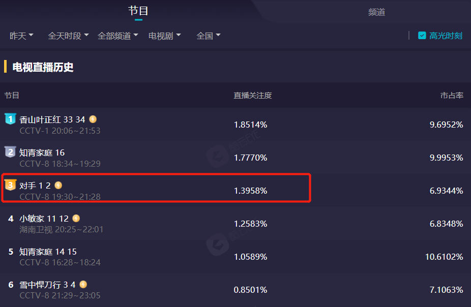 郭京飞|央视“黑马”剧“杀疯”了！播出1天收视率破1，更2集根本看不够