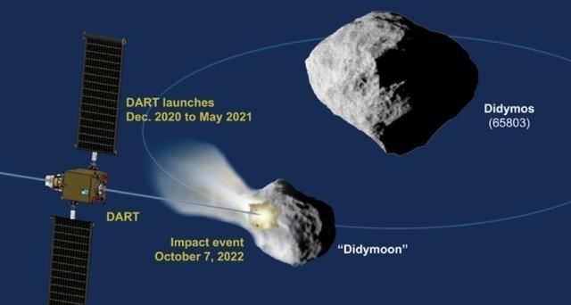 美国实施小行星撞击计划,目的是保护地球,我们真的准备好了吗?