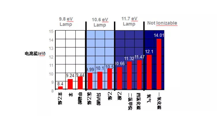  VOC快检利器——光离子化PID传感器！