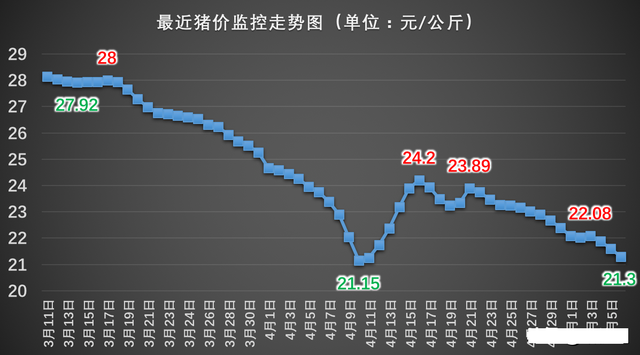 肉价 猪价“一跌不起”，肉价大跌50%，又来3个坏消息，端午节还会涨吗