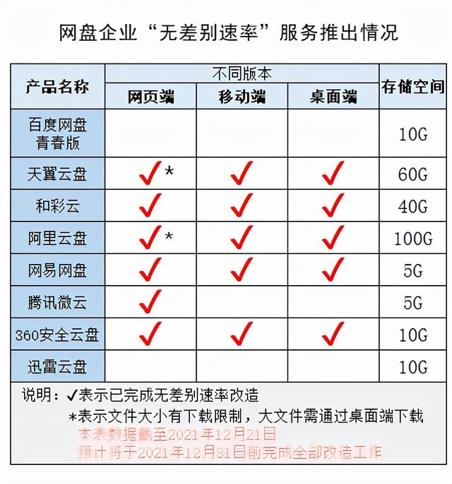 百度网盘|告别限速?百度网盘等多家网盘完成“无差别速率”改造