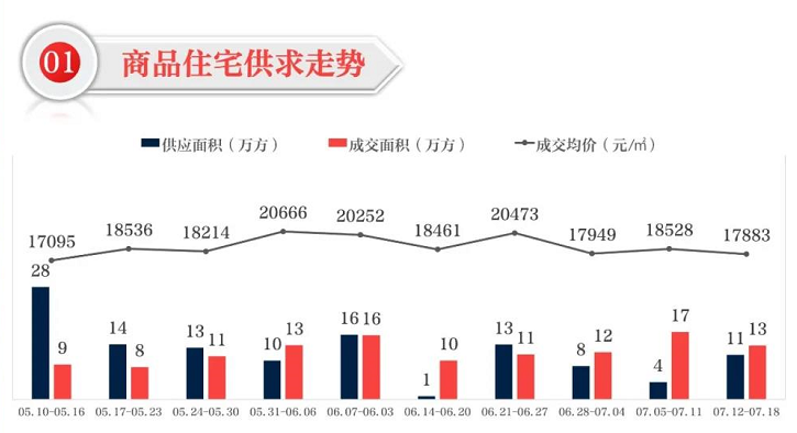 郭威|市场成交|上周祥生庐州雲境成交金额居榜首 均价29957元/㎡