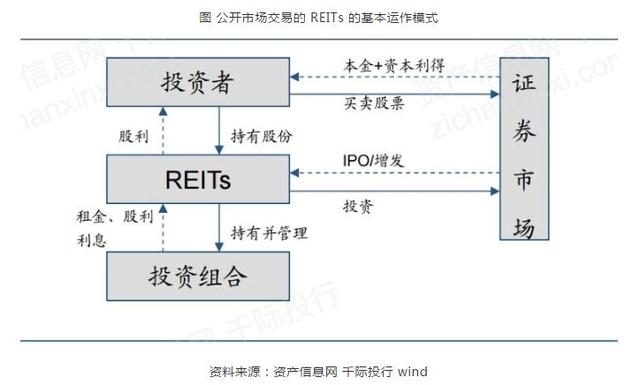 REITs行業發展研究報告-圖10