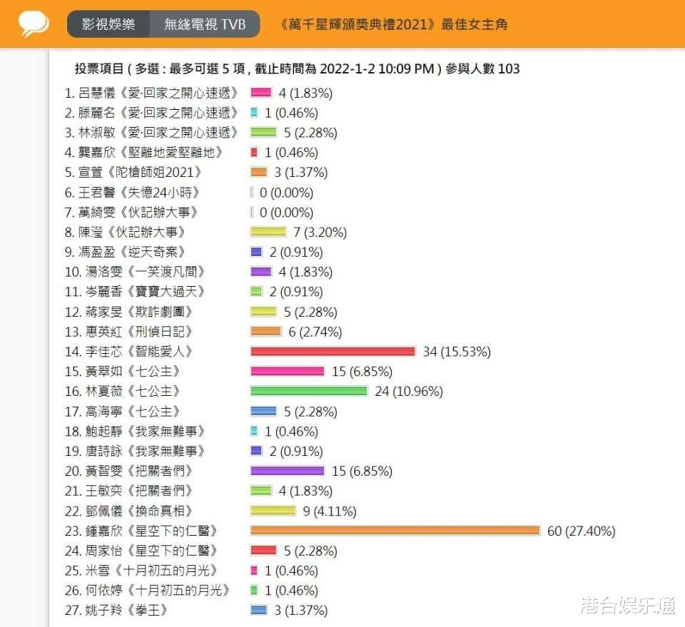 TVB|TVB视帝、视后谁呼声最高？香港网友搞投票，谭俊彦、钟嘉欣领跑