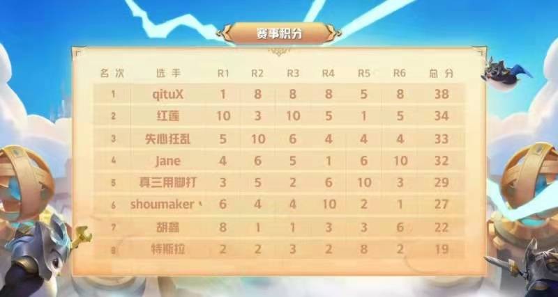 steam|云顶之弈主播对抗赛来袭,红莲拿到亚军,期待双人组的精彩表现!