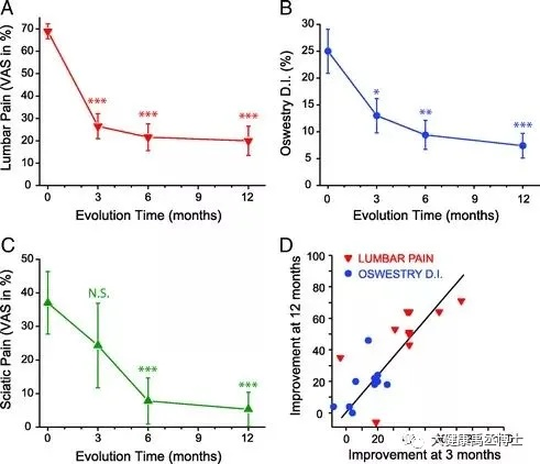 禹丞聊健康|拯救你的“老腰”！干细胞治疗腰椎间盘突出疼痛效果显著！