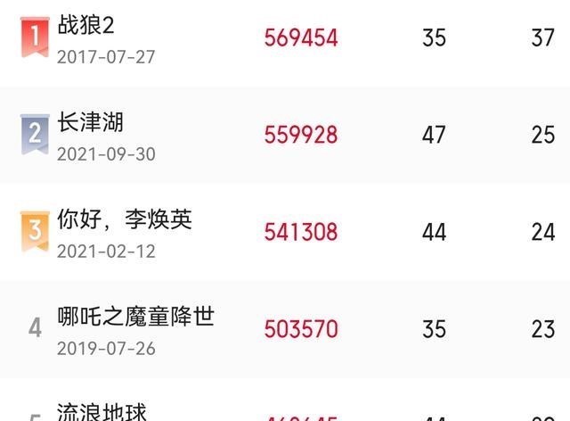 长津湖|4年了，《战狼2》冠军宝座将被撼动！《长津湖》票房已突破56亿