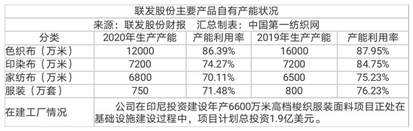 中国第一纺织网|汇率升值原材料上涨，色织龙头联发股份上半年净利预计仅9032万元