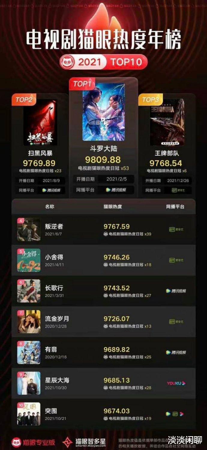 肖战|又被打脸！肖战开年三喜临门！锐意进取的人永远不会让人失望！