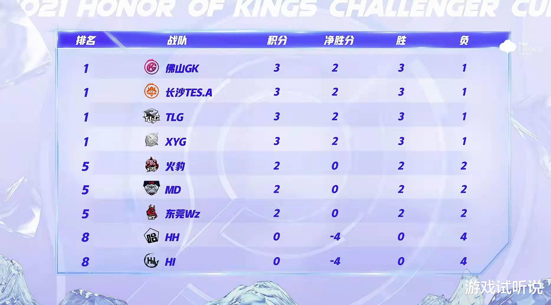 tes战队|挑战者杯积分汇总：XYG、TES和GK已拿3分，晋级很稳，TLG是黑马！