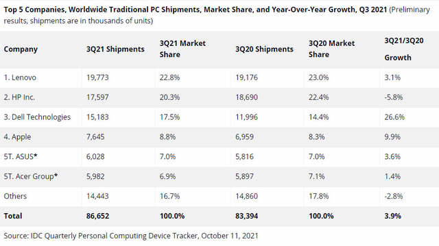 iPhone|2021年Q3全球PC市场报告：联想稳居第一，市场份额达到22.8%