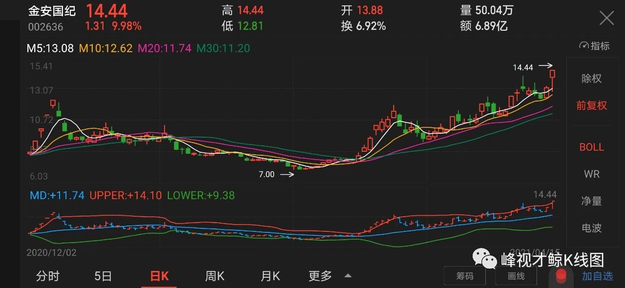 净利润 4月15日个股涨停密码