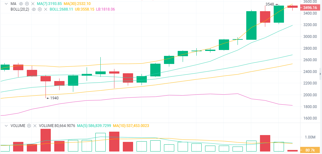 以太坊 币中乾坤：以太坊屡破新高 比特币承压回调 午间策略