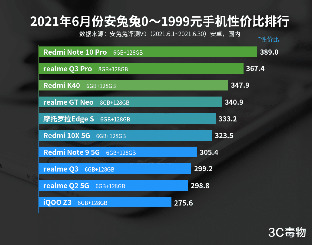 红米Note|仅售1699元！67W+UFS3.1+5000毫安，千元手机性价比排行第一名