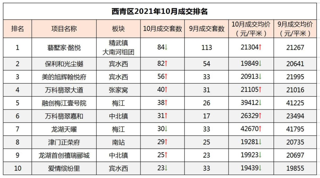 保利|西青最新成交数据曝光！有新盘成交单价涨2800元，怎么回事？