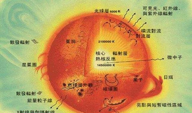 核聚变 为什么太阳可以燃烧这么久？难道太阳那边有很充足的氧气吗？