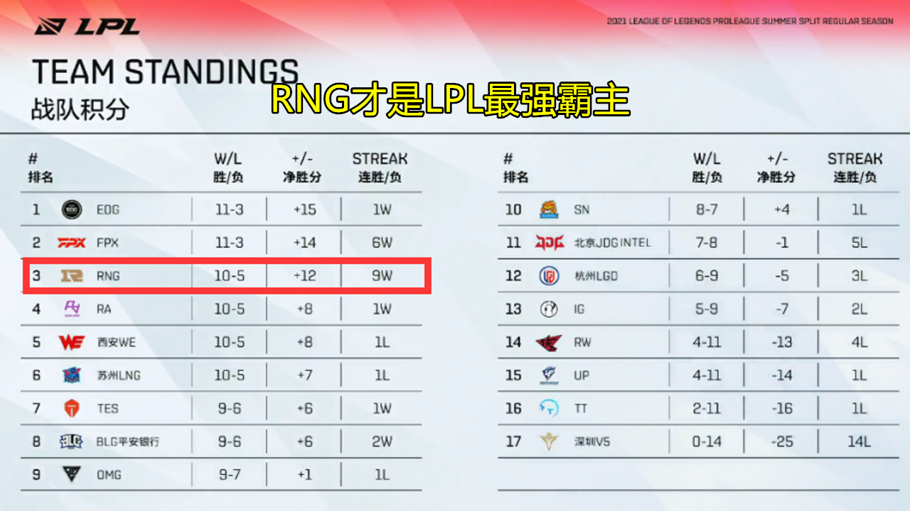 cryin|就在今天，RNG再创LPL神迹占榜三，Cryin点评引热议：赢BLG就有三条命！