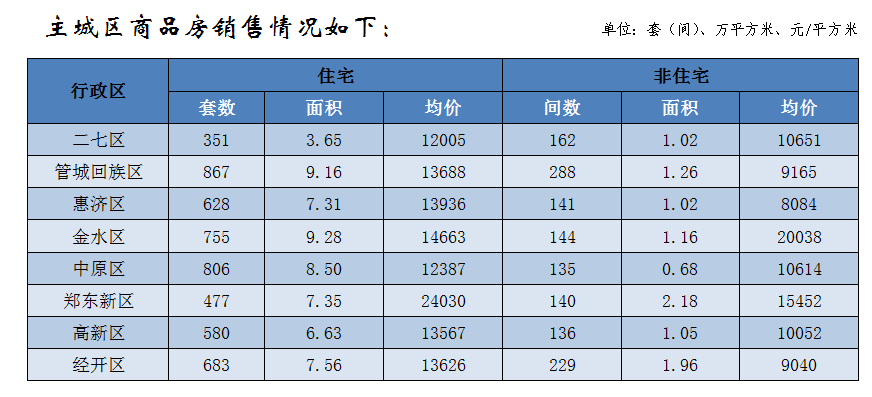 郑州|郑州11月房地产销售数据：商品房销售均价11243元/m2