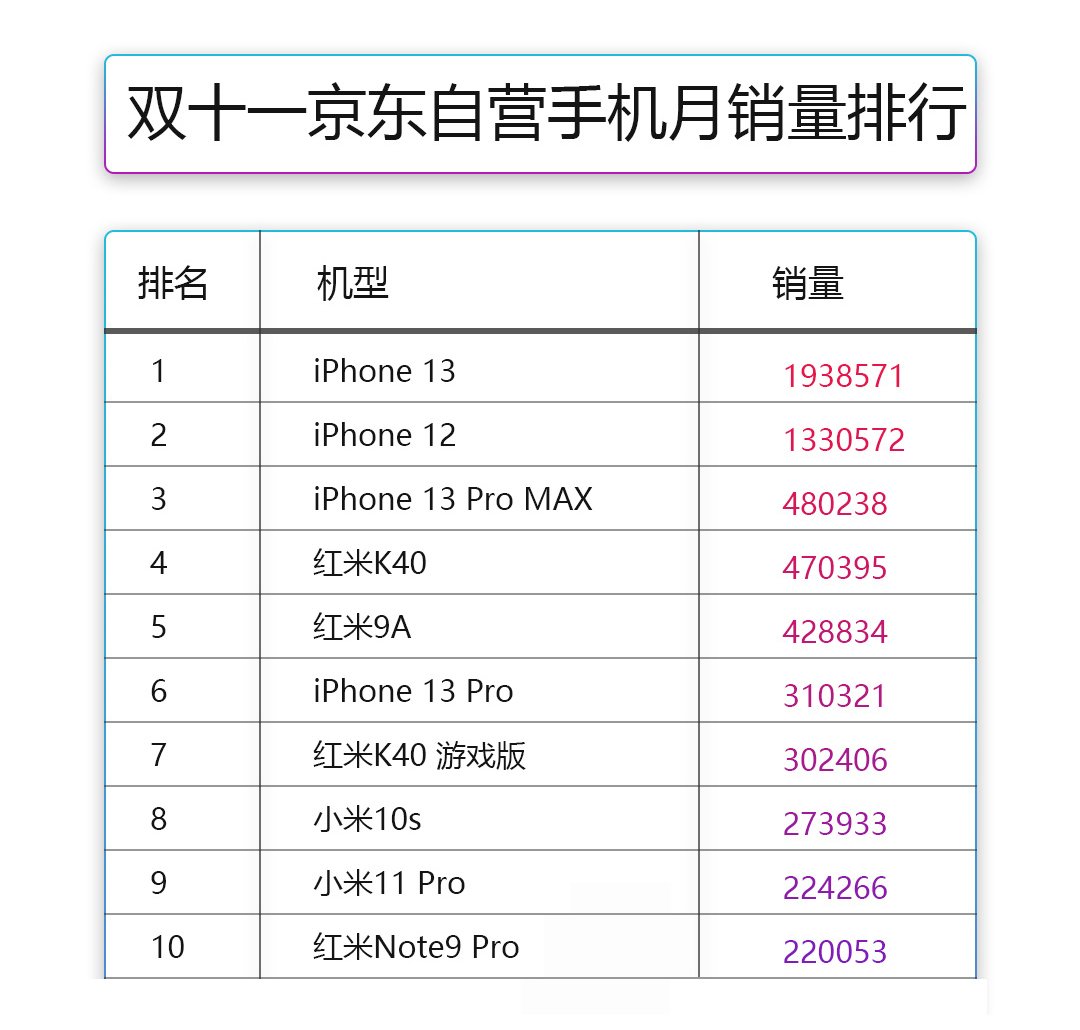 iphone13 pro|别再吹iphone13 Pro高刷屏了，更多人只适合iphone13！
