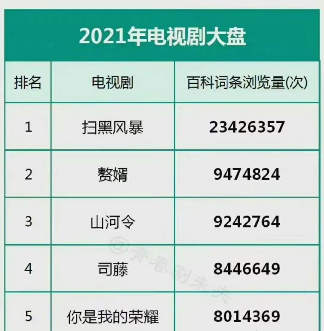 电视剧|过去三年的电视剧词条浏览量：张艺兴、江疏影、赵丽颖分列第一