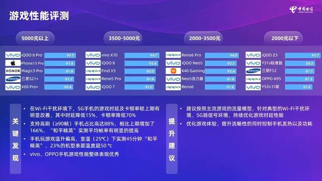 5g手机|中国电信公布5G手机通信能力报告，Reno6 Pro拿下中端机第一