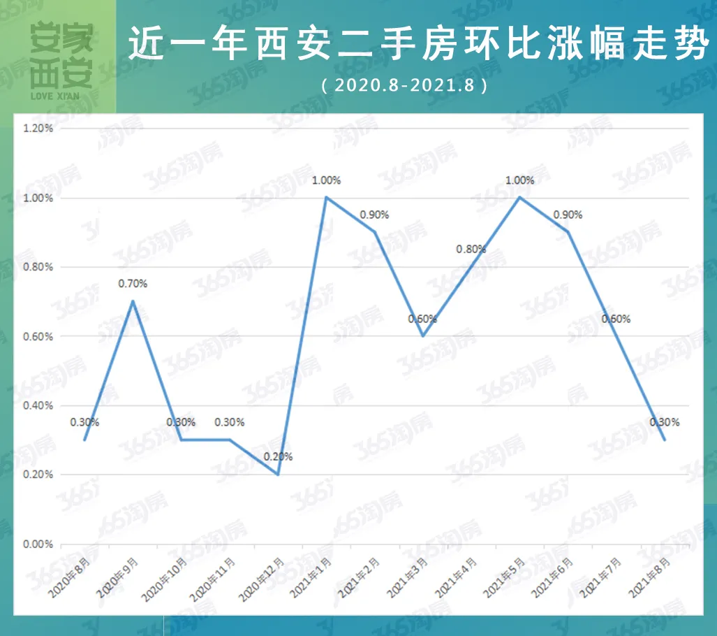 西安|70城房价出炉！西安新房连涨65个月，二手房涨幅持续回落！