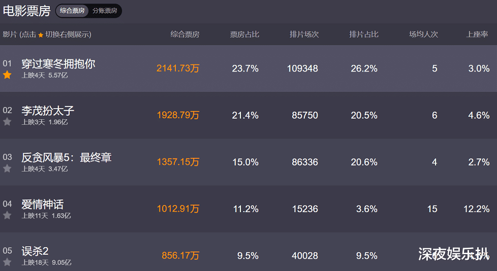 穿过寒冬拥抱你|《穿过寒冬拥抱你》排片量居头名，官博送大礼，朱一龙再度上热搜
