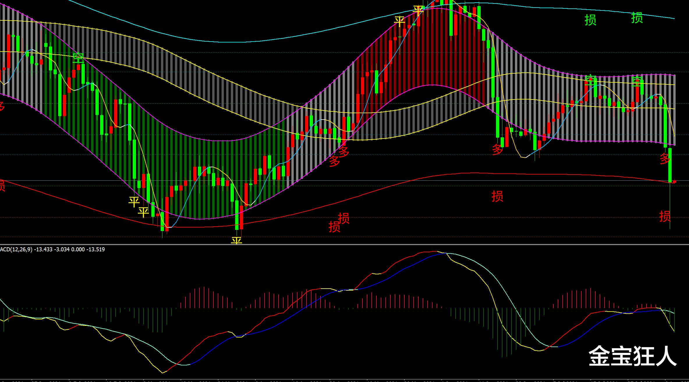 交易 金宝：8.10金价大跌后进入整理，1725多47空