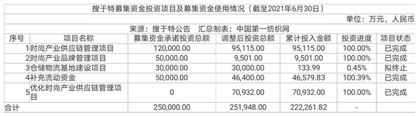中国第一纺织网|债务逾期屡遭诉讼，休闲装龙头搜于特终止10万平仓储物流基地建设