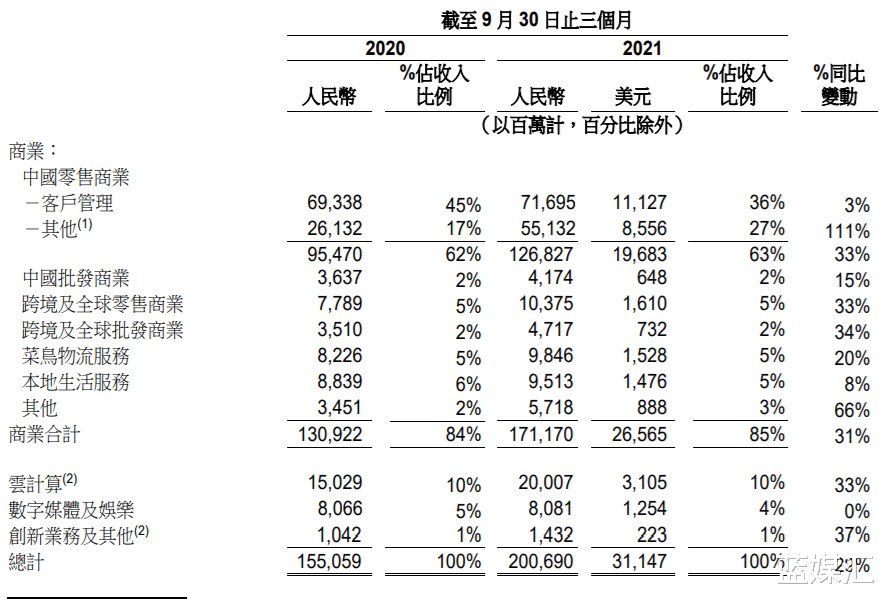 阿里巴巴|净利大幅下滑39%，阿里Q2“渡劫”？